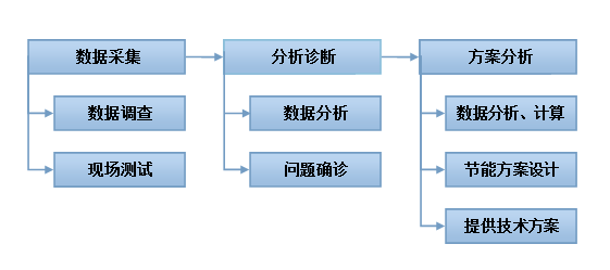 節能咨詢與診斷